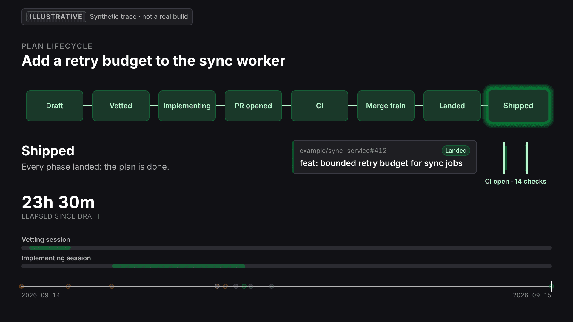 Plan lifecycle: an illustrative animation of the Qontinui software factory